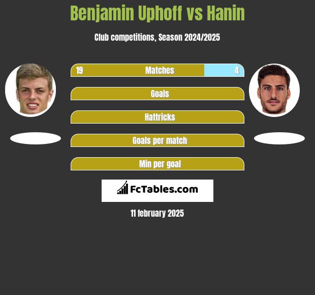 Benjamin Uphoff vs Hanin h2h player stats