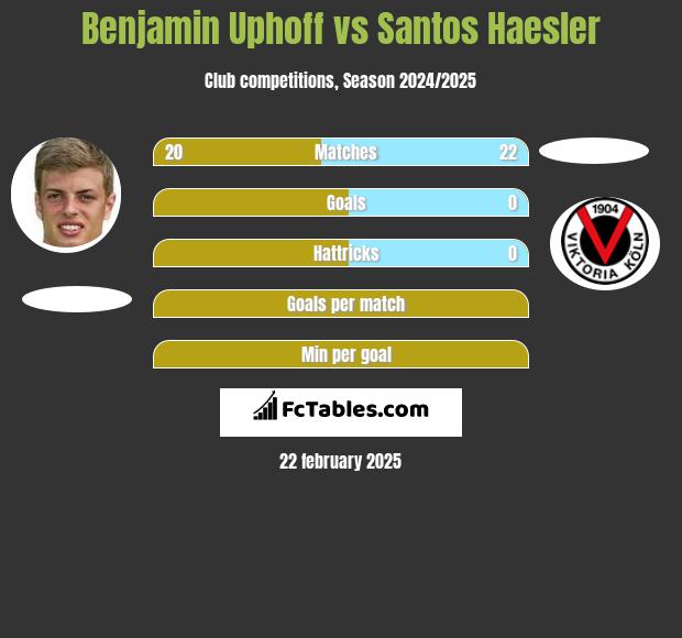 Benjamin Uphoff vs Santos Haesler h2h player stats