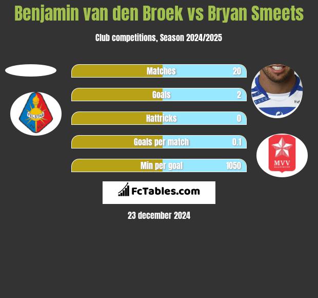 Benjamin van den Broek vs Bryan Smeets h2h player stats