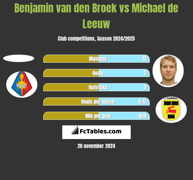 Benjamin van den Broek vs Michael de Leeuw h2h player stats