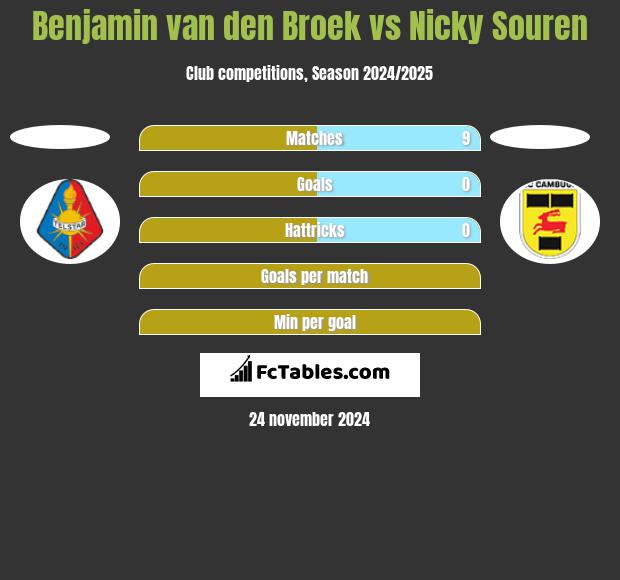 Benjamin van den Broek vs Nicky Souren h2h player stats