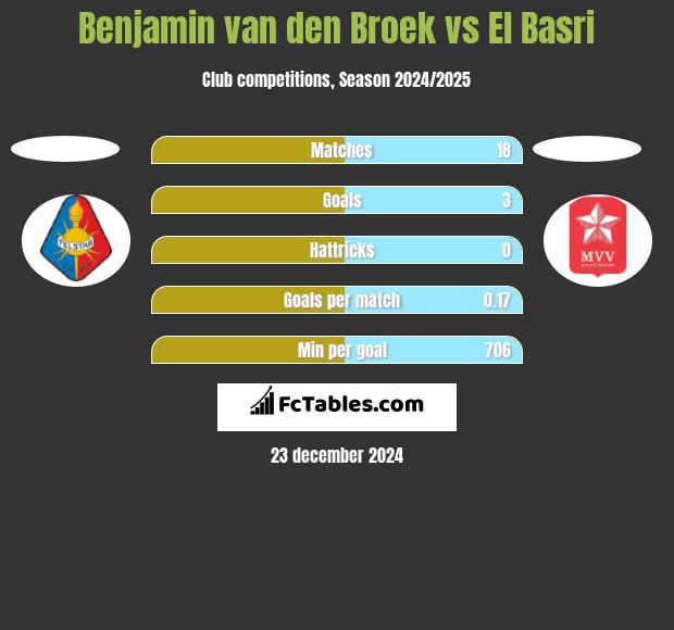 Benjamin van den Broek vs El Basri h2h player stats