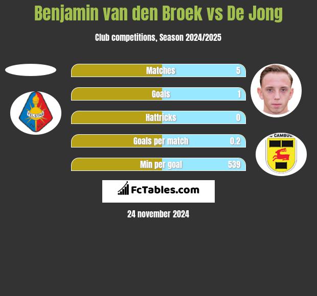 Benjamin van den Broek vs De Jong h2h player stats