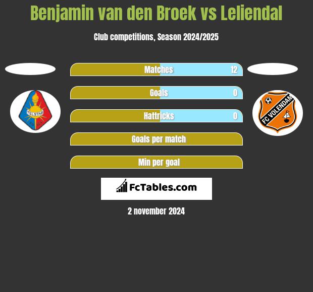 Benjamin van den Broek vs Leliendal h2h player stats