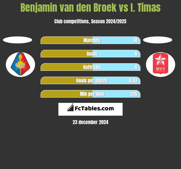 Benjamin van den Broek vs I. Timas h2h player stats