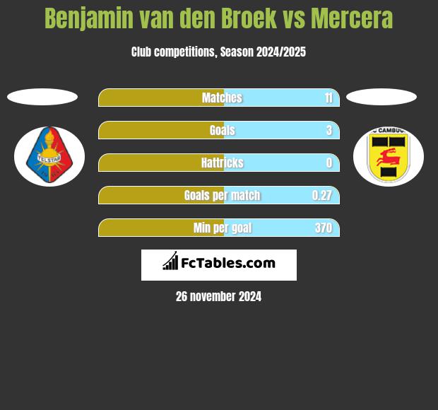 Benjamin van den Broek vs Mercera h2h player stats