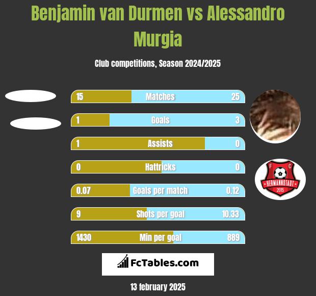 Benjamin van Durmen vs Alessandro Murgia h2h player stats