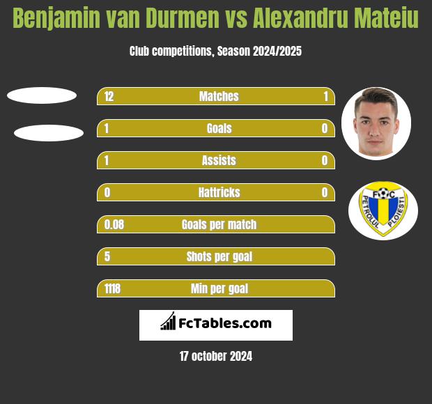 Benjamin van Durmen vs Alexandru Mateiu h2h player stats