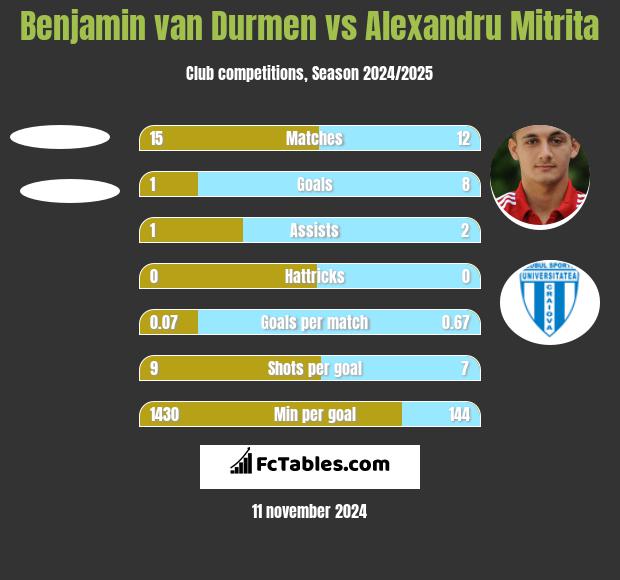 Benjamin van Durmen vs Alexandru Mitrita h2h player stats