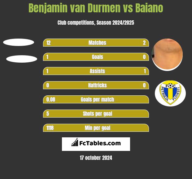 Benjamin van Durmen vs Baiano h2h player stats