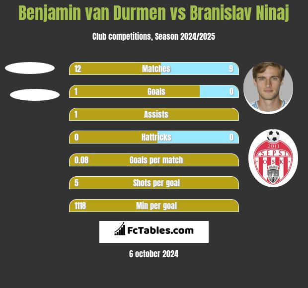 Benjamin van Durmen vs Branislav Ninaj h2h player stats