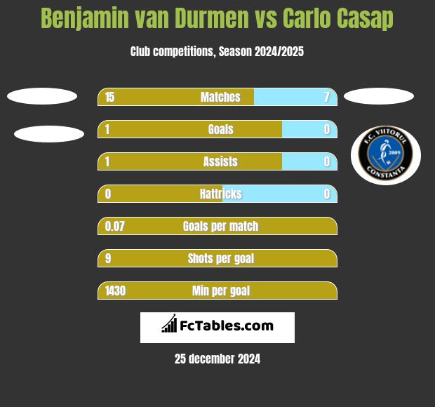 Benjamin van Durmen vs Carlo Casap h2h player stats