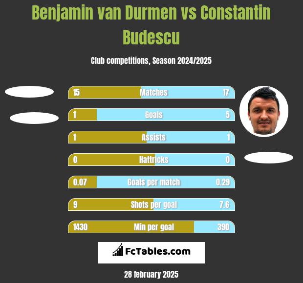 Benjamin van Durmen vs Constantin Budescu h2h player stats