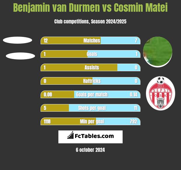 Benjamin van Durmen vs Cosmin Matei h2h player stats