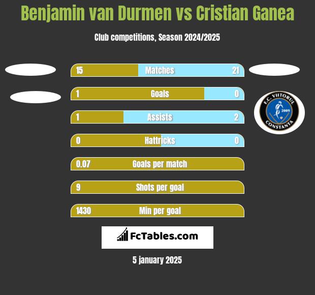 Benjamin van Durmen vs Cristian Ganea h2h player stats