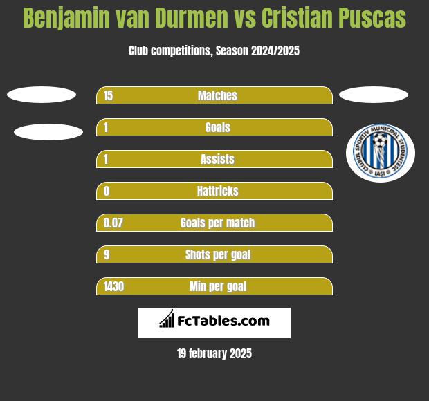 Benjamin van Durmen vs Cristian Puscas h2h player stats