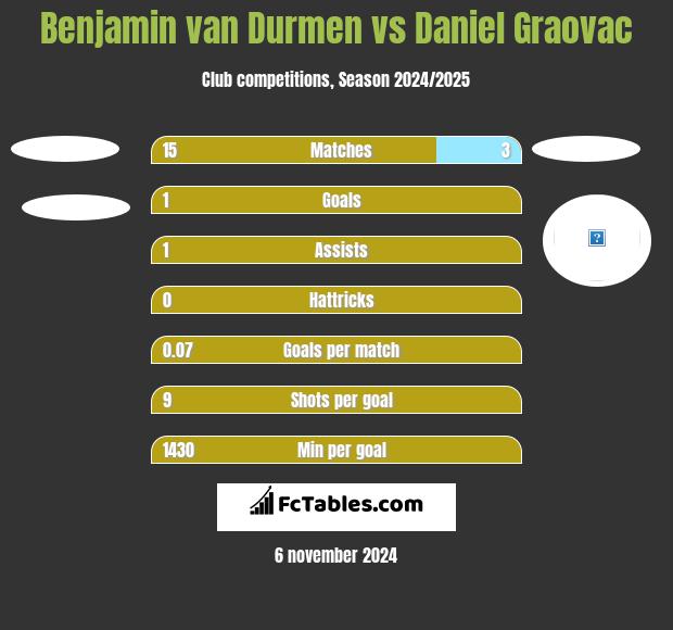 Benjamin van Durmen vs Daniel Graovac h2h player stats