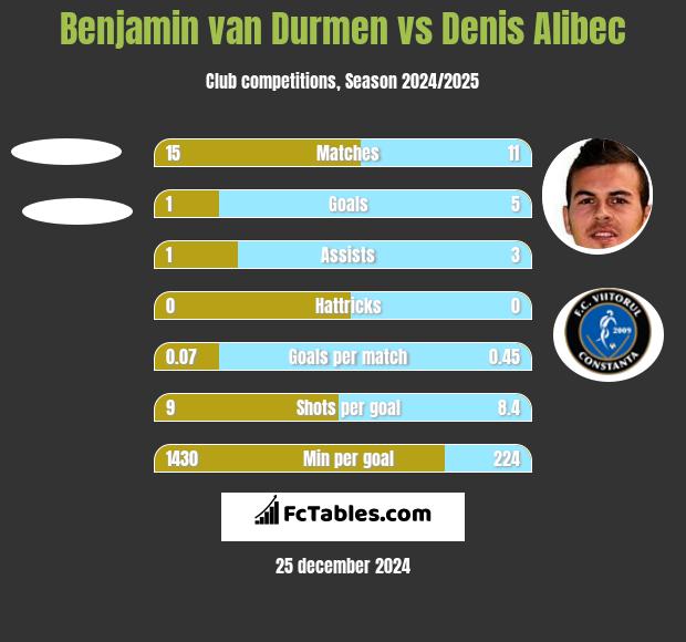 Benjamin van Durmen vs Denis Alibec h2h player stats