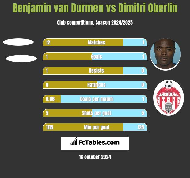 Benjamin van Durmen vs Dimitri Oberlin h2h player stats