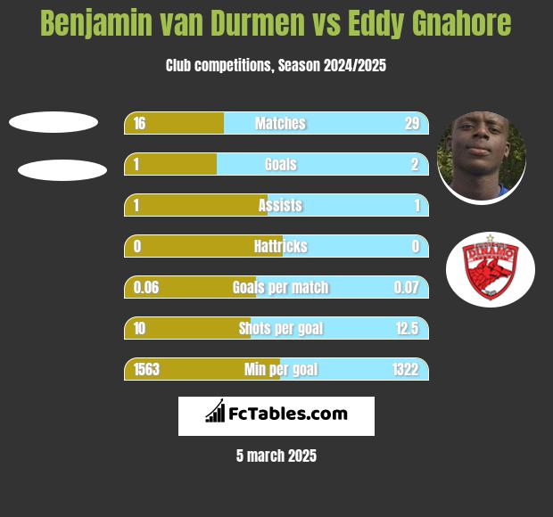 Benjamin van Durmen vs Eddy Gnahore h2h player stats