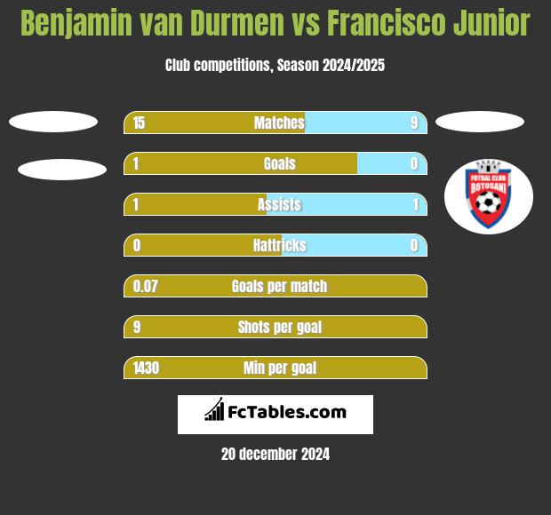 Benjamin van Durmen vs Francisco Junior h2h player stats