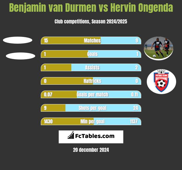 Benjamin van Durmen vs Hervin Ongenda h2h player stats