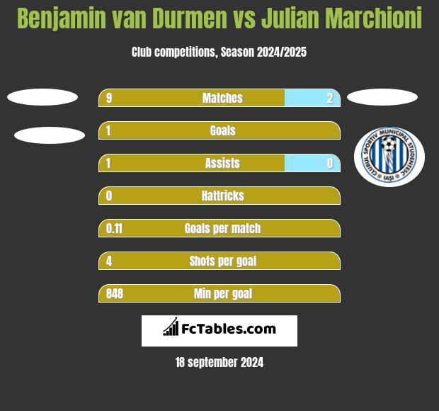 Benjamin van Durmen vs Julian Marchioni h2h player stats