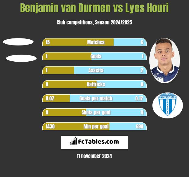 Benjamin van Durmen vs Lyes Houri h2h player stats