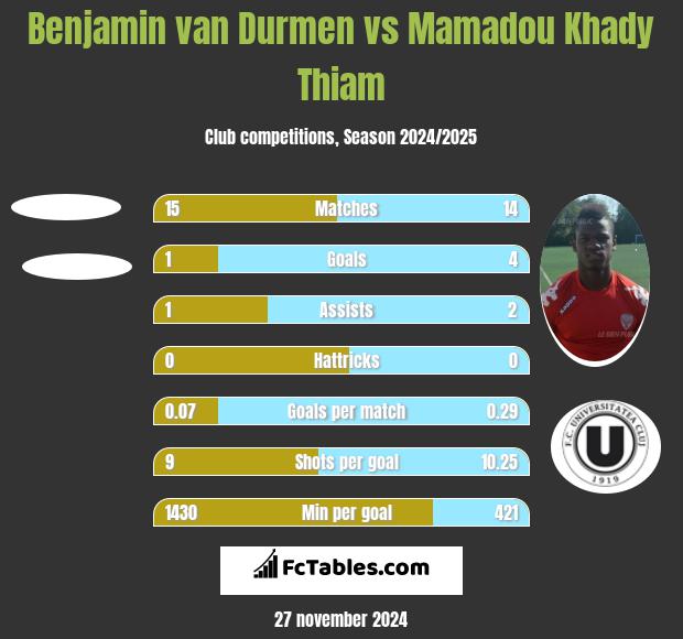 Benjamin van Durmen vs Mamadou Khady Thiam h2h player stats