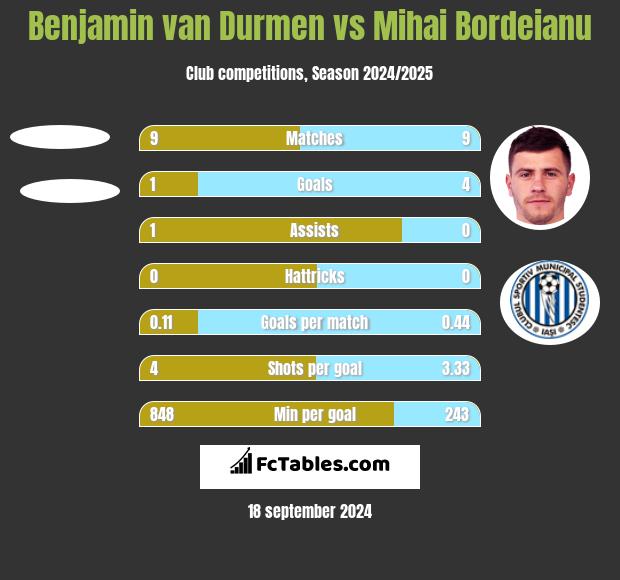 Benjamin van Durmen vs Mihai Bordeianu h2h player stats