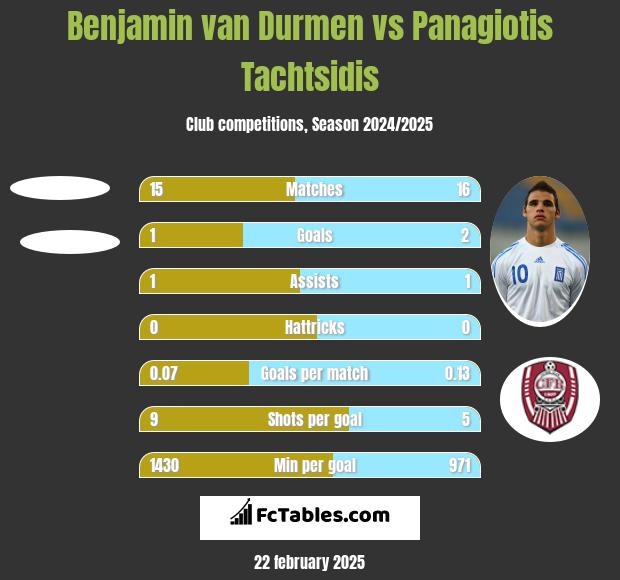 Benjamin van Durmen vs Panagiotis Tachtsidis h2h player stats