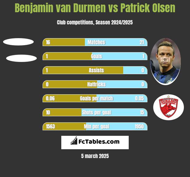 Benjamin van Durmen vs Patrick Olsen h2h player stats