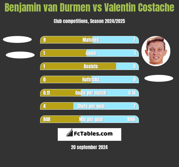 Benjamin van Durmen vs Valentin Costache h2h player stats