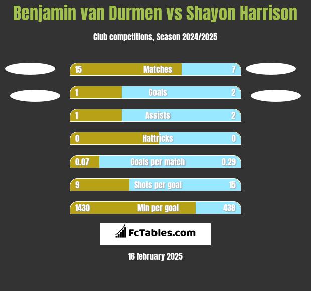 Benjamin van Durmen vs Shayon Harrison h2h player stats