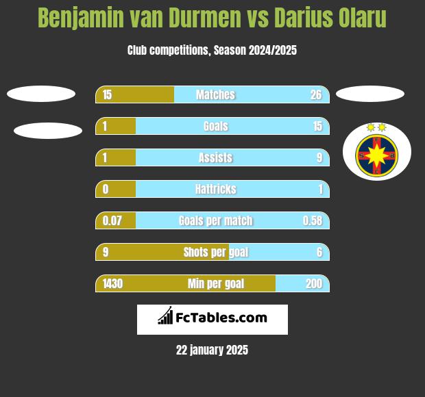 Benjamin van Durmen vs Darius Olaru h2h player stats