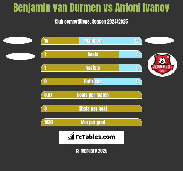 Benjamin van Durmen vs Antoni Ivanov h2h player stats