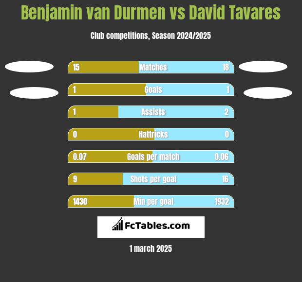 Benjamin van Durmen vs David Tavares h2h player stats