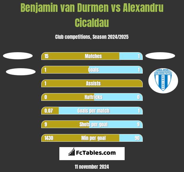 Benjamin van Durmen vs Alexandru Cicaldau h2h player stats