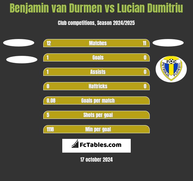 Benjamin van Durmen vs Lucian Dumitriu h2h player stats