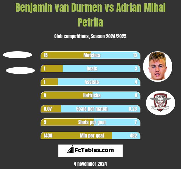 Benjamin van Durmen vs Adrian Mihai Petrila h2h player stats