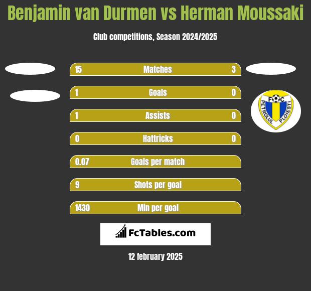 Benjamin van Durmen vs Herman Moussaki h2h player stats