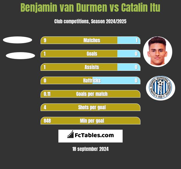 Benjamin van Durmen vs Catalin Itu h2h player stats