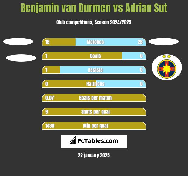 Benjamin van Durmen vs Adrian Sut h2h player stats