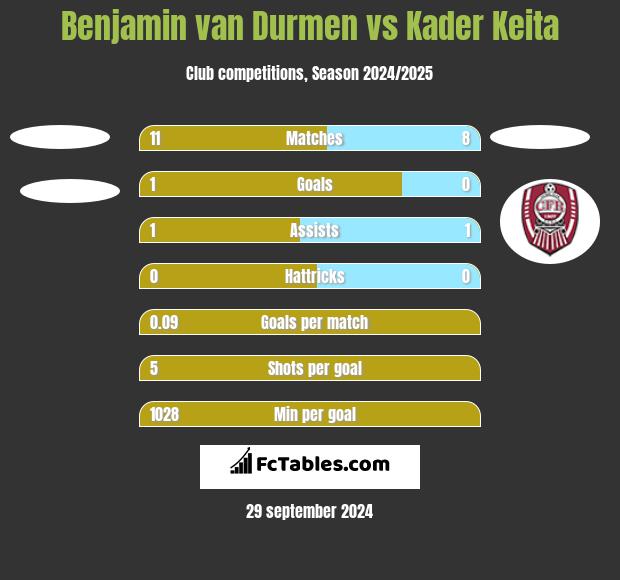 Benjamin van Durmen vs Kader Keita h2h player stats