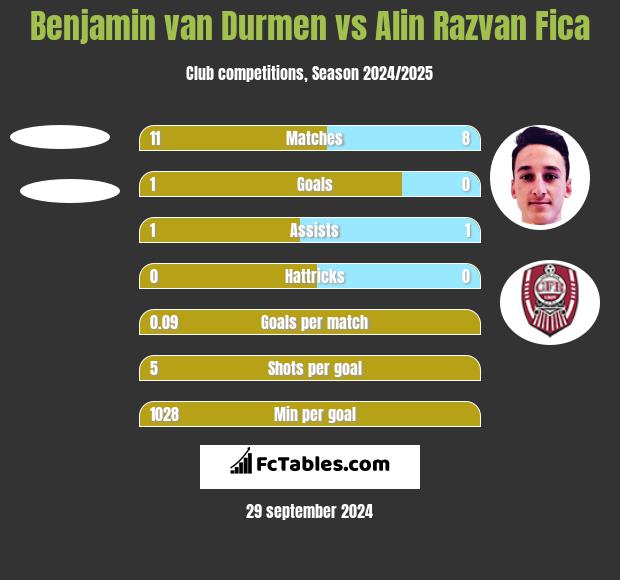 Benjamin van Durmen vs Alin Razvan Fica h2h player stats