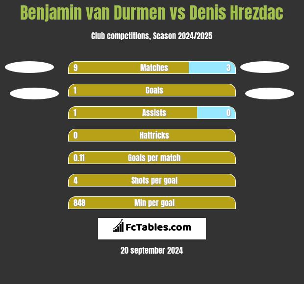 Benjamin van Durmen vs Denis Hrezdac h2h player stats