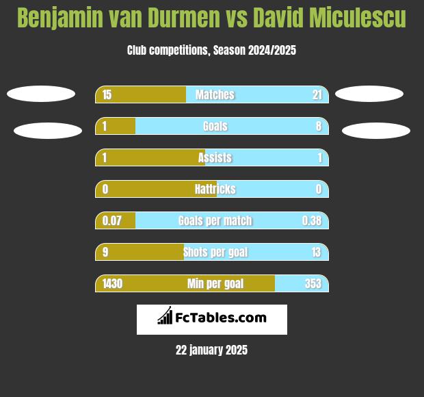 Benjamin van Durmen vs David Miculescu h2h player stats