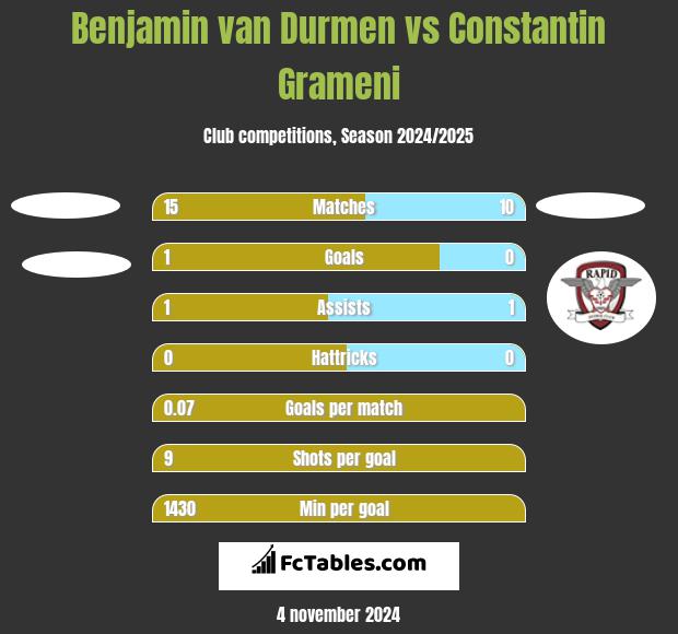 Benjamin van Durmen vs Constantin Grameni h2h player stats