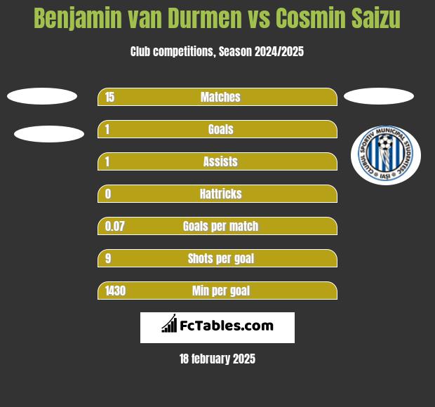 Benjamin van Durmen vs Cosmin Saizu h2h player stats