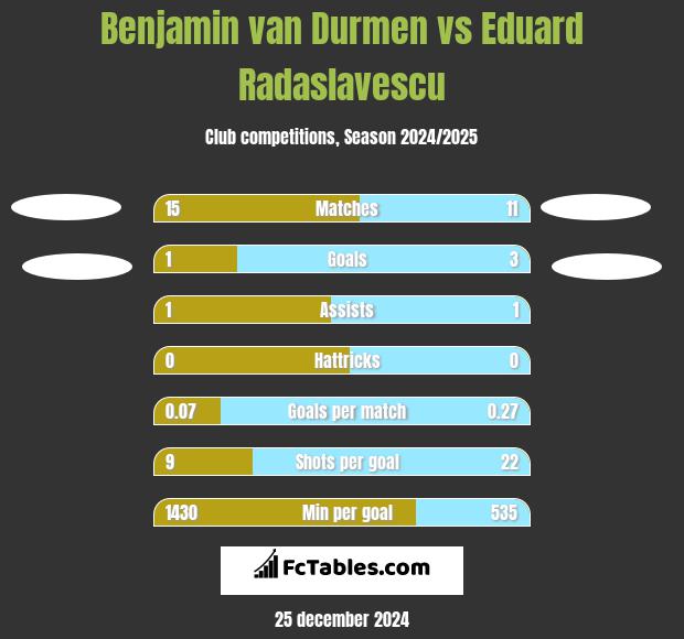 Benjamin van Durmen vs Eduard Radaslavescu h2h player stats